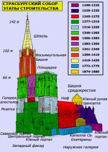 Кафедральный собор Страсбурга, этапы строительства