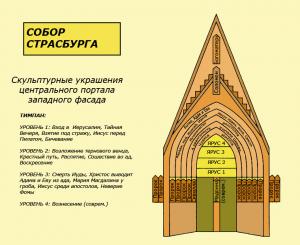 Кафедральный собор Страсбурга, этапы строительства