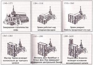 Кафедральный собор Страсбурга, этапы строительства