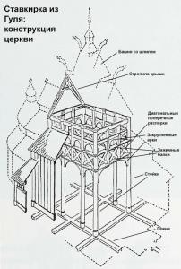 Ставкирка из Гуля, конструкция