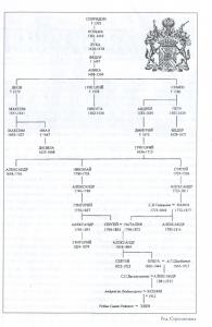 Родословное, или генеалогическое древо Строгановых